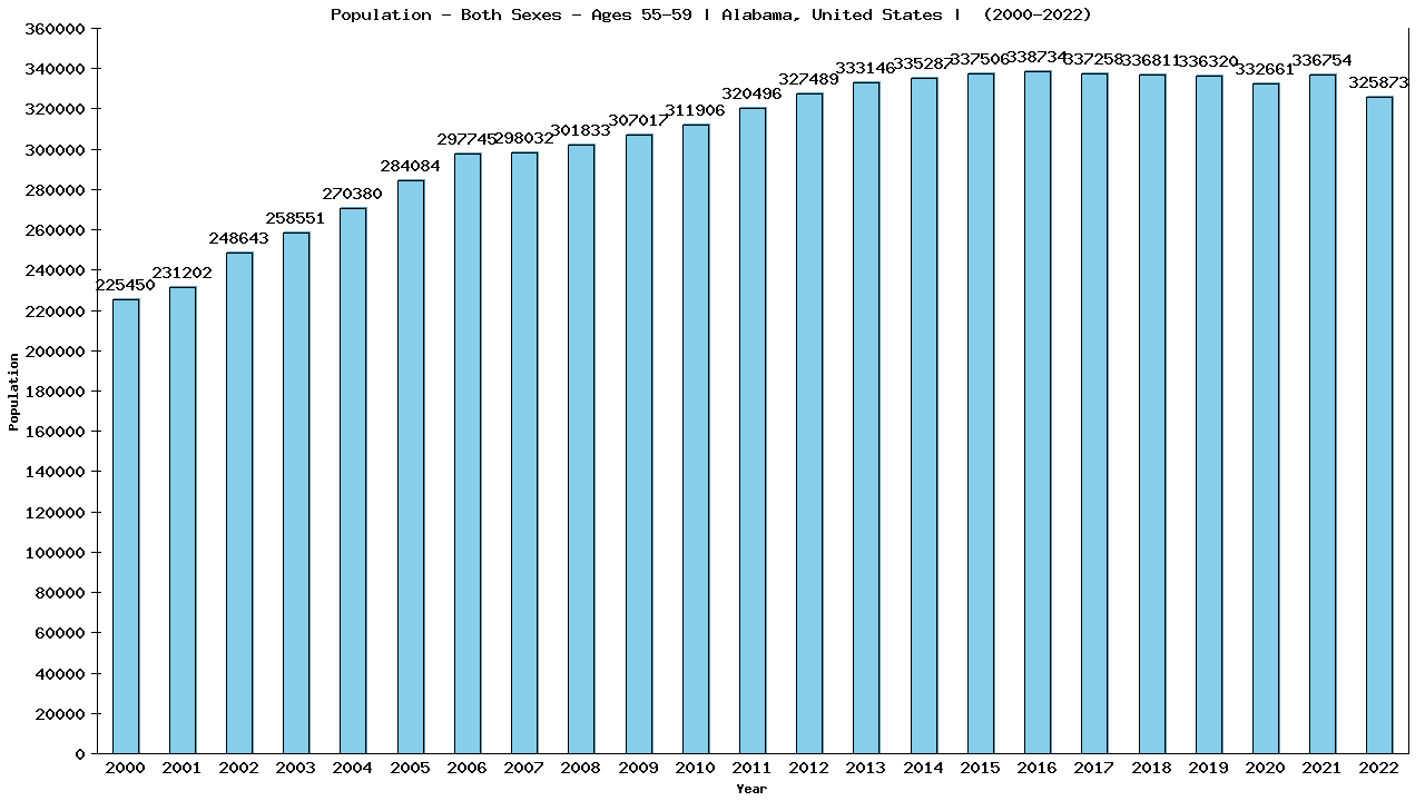 Graph showing Populalation - Male - Aged 55-59 - [2000-2022] | Alabama, United-states